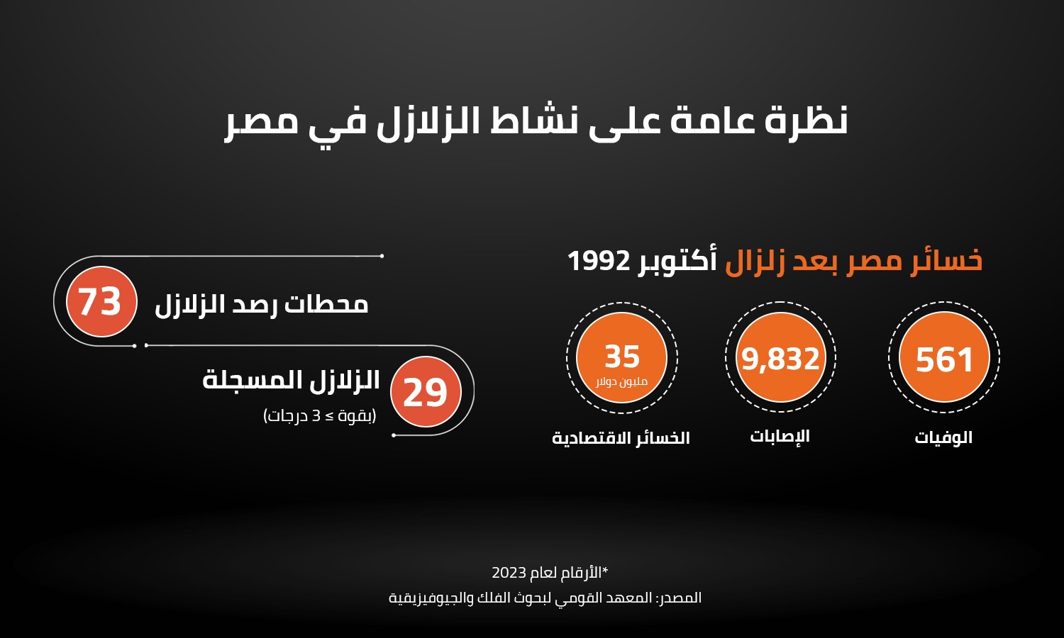 نظرة عامة على نشاط الزلازل في مصر 